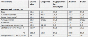 Яйца птиц и их составляющие  вешества