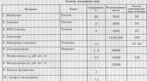 Составляющие компоненты пчелиного яда